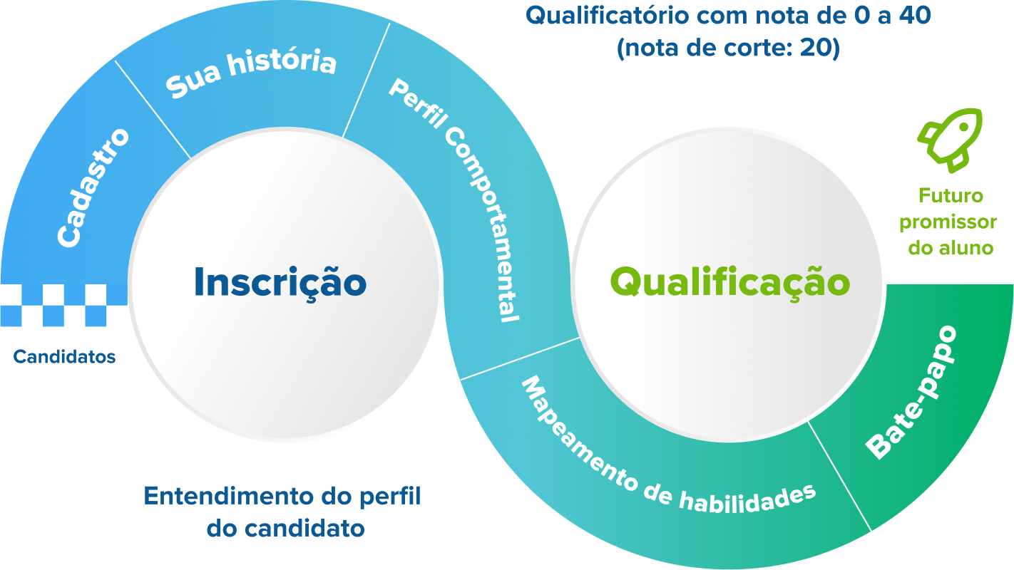 Infográfico com o detalhamento da jornada do candidato que passa primeiramente por uma inscrição e depois é submetido ao teste qualificatório até ser aprovado na plataforma com um aluno.